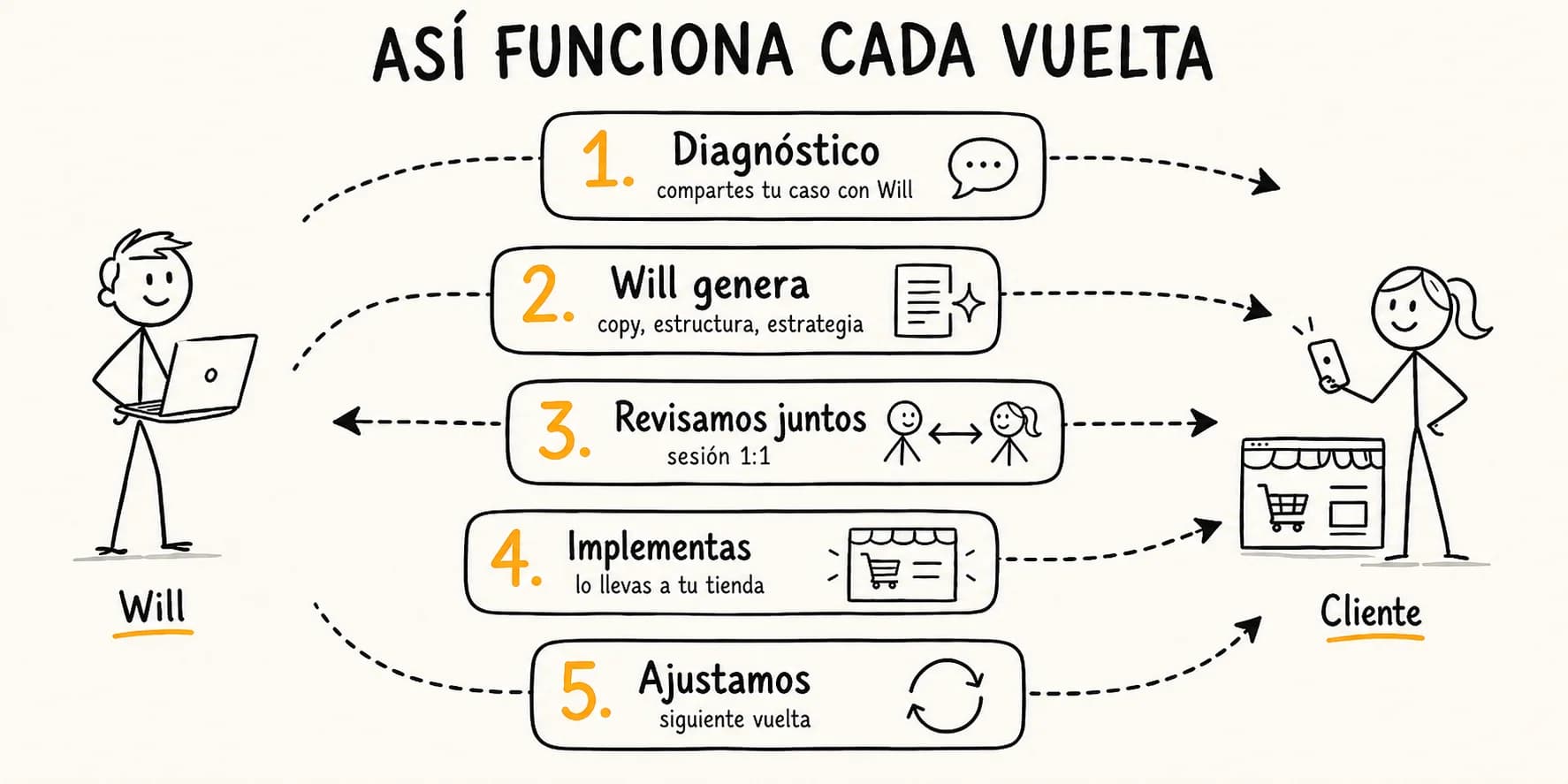 Así funciona cada vuelta: los 5 pasos del modelo done-with-you del Piloto