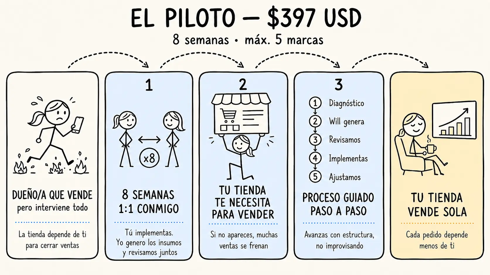 El Piloto — 8 semanas 1:1 para que tu tienda venda sin que tengas que estar encima